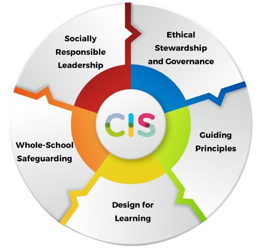 CIS Code of Ethics Wheel