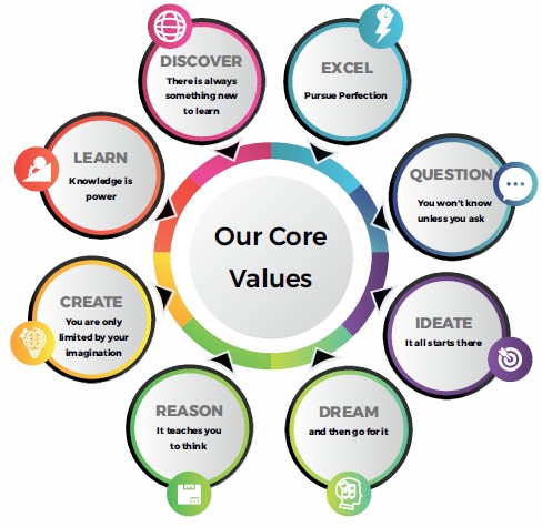 Holistic Approach - Core Academics, Emotional Development, Critical Thinking, Character Formation